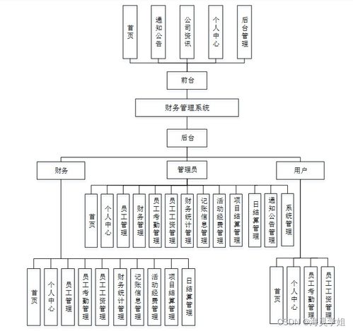 SpringBoot驅(qū)動的企業(yè)財務(wù)管理系統(tǒng)設(shè)計與實現(xiàn)——計算機系統(tǒng)服務(wù)視角下的畢業(yè)設(shè)計方案