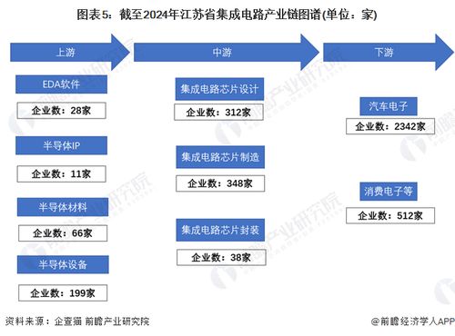 一文讀懂江蘇省集成電路特色產(chǎn)業(yè)發(fā)展現(xiàn)狀與投資機(jī)會